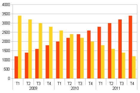 Gráfica con las etiquetas del eje X jerarquizadas